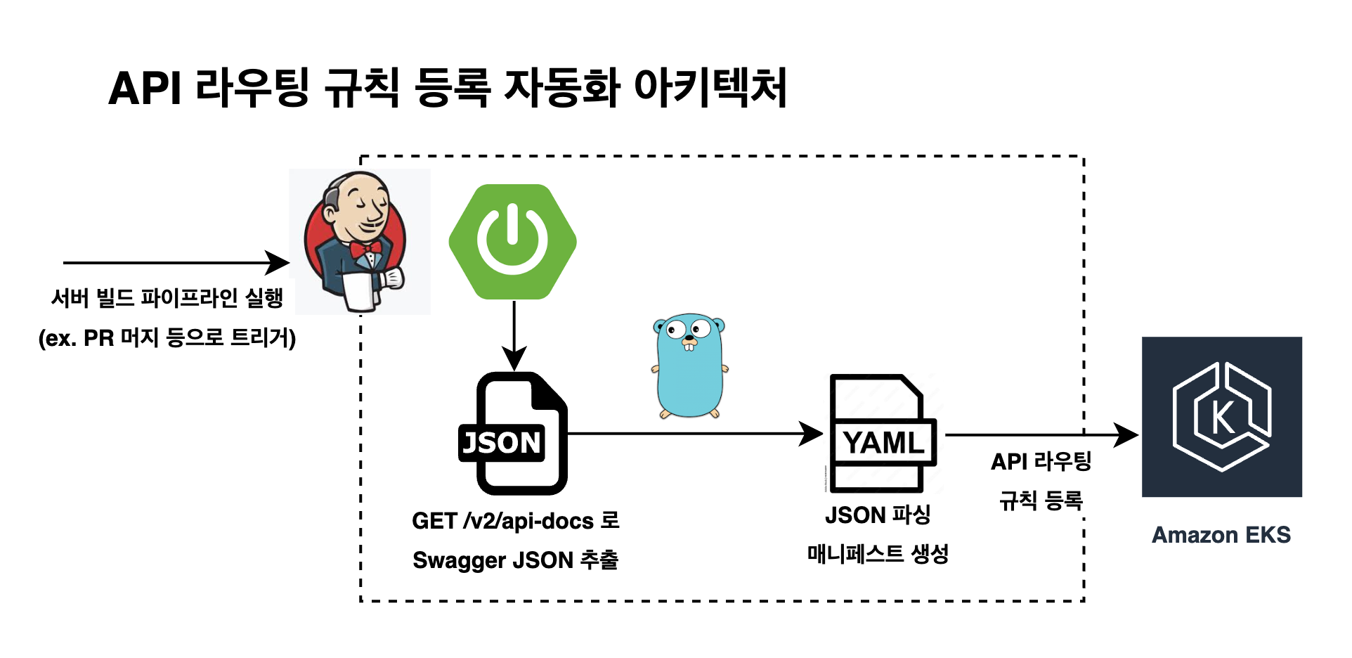 API 라우팅 규칙 등록 자동화 아키텍처
